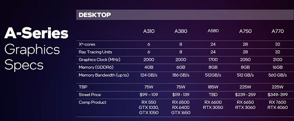 Media asset in full size related to 3dfxzone.it news item entitled as follows: La video card Intel Arc A580 sul mercato in Giappone: foto, prezzo e competitor | Image Name: news34911_Intel-Arc-A580_4.png