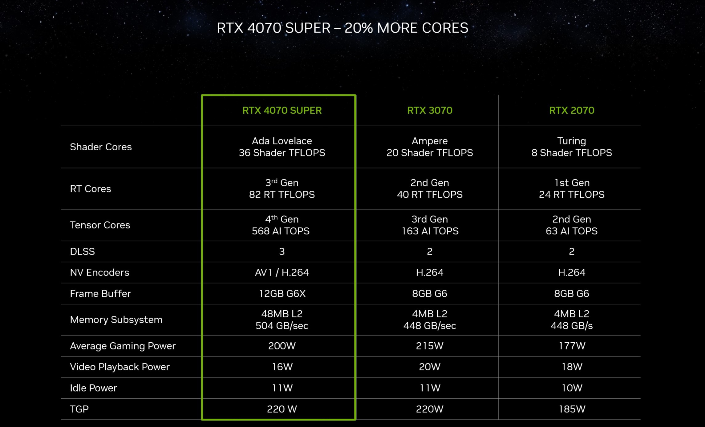 Media asset in full size related to 3dfxzone.it news item entitled as follows: NVIDIA corregge le specifiche condivise della video card GeForce RTX 4070 SUPER | Image Name: news35211_NVIDIA_GeForce-RTX-4070-SUPER_3.jpg