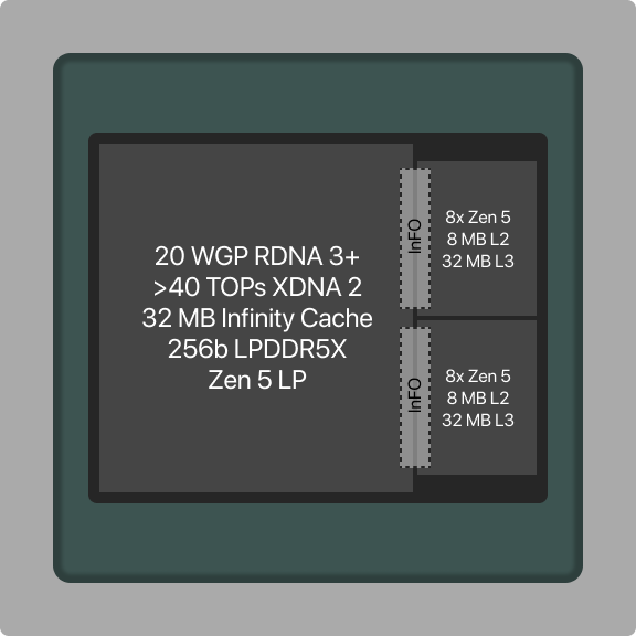 Media asset in full size related to 3dfxzone.it news item entitled as follows: Un diagramma leaked rivela una GPU di enormi dimensioni per i Ryzen Zen 5 di AMD | Image Name: news35610_AMD_Ryzen_3.png