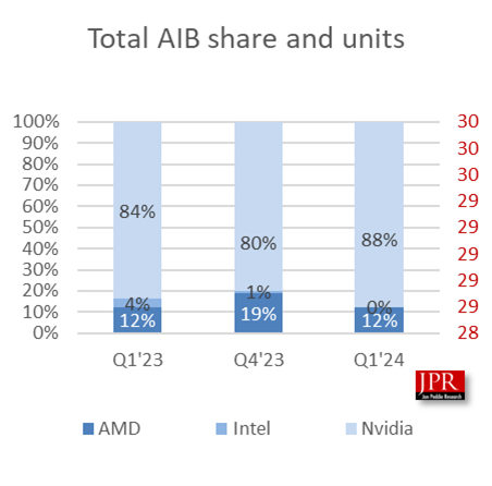 Immagine pubblicata in relazione al seguente contenuto: Mercato delle schede video per desktop: quasi 9 su 10 hanno una GPU NVIDIA | Nome immagine: news35674_Video-Card_AIB_1.png