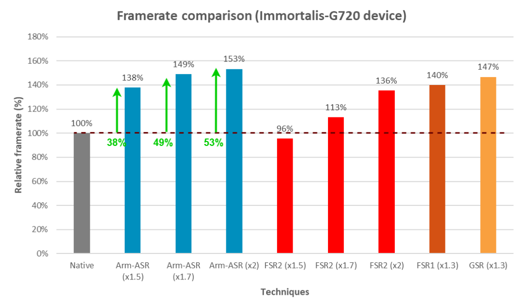 Media asset in full size related to 3dfxzone.it news item entitled as follows: Arm promette di rivoluzionare il gaming su smartphone con la tecnologia ASR | Image Name: news35776_Arm-ASR_Accuracy-Super-Resolution_2.png