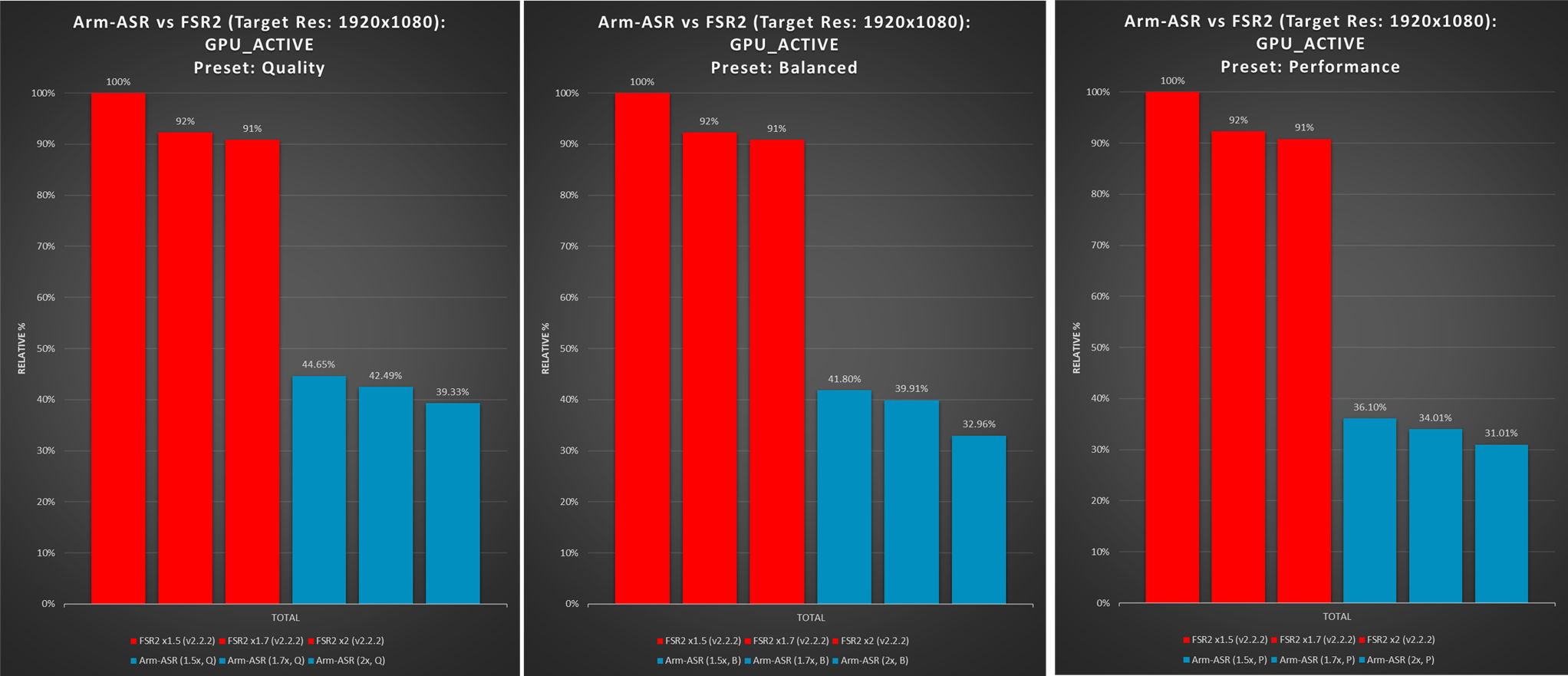 Immagine pubblicata in relazione al seguente contenuto: Arm promette di rivoluzionare il gaming su smartphone con la tecnologia ASR | Nome immagine: news35776_Arm-ASR_Accuracy-Super-Resolution_3.png