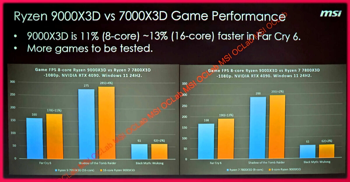 Risorsa grafica - foto, screenshot o immagine in genere - relativa ai contenuti pubblicati da amdzone.it | Nome immagine: news36056_AMD-Ryzen-9000X3D_vs_Ryzen-7000X3D_MSI-OC-Lab_3.jpg