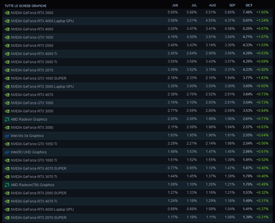 Media asset in full size related to 3dfxzone.it news item entitled as follows: Le GeForce RTX sono sempre pi le GPU pi utilizzate dai gamer su Steam | Image Name: news36133_Steam_GPU_Ottobre_2024_2.jpg